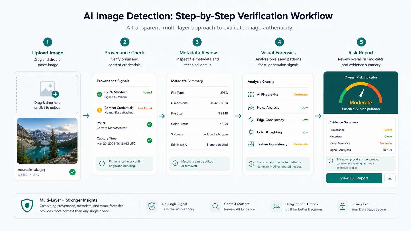 Seven-step workflow for checking whether an image is AI-generated