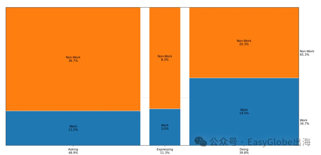 人们使用AI的对话意图