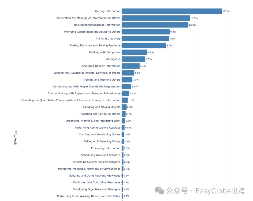 日常活动中ChatGPT 整体使用的活动分布