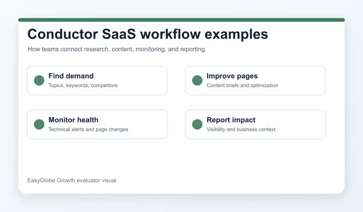 Conductor SaaS 工作流示例，连接调研、内容、监控和报告