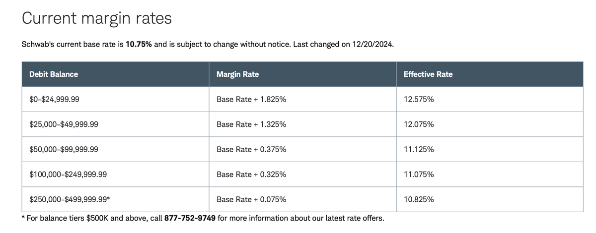 图片展示了Schwab的当前保证金利率表。标题为“Current margin rates”，说明Schwab当前基准利率为10.75%，并会无通知变动，上次变动日期为2024年12月20日。表格按Debit Balance（借记余额）分区间，显示Margin Rate（保证金率）和Effective Rate（有效率）。如$0 - $24,999.99区间，Base Rate + 1.825%的Margin Rate对应12.575%的Effective Rate。该图与文档中“Con 1:更高的融资成本”内容相关，直观呈现了Schwab的融资成本情况。