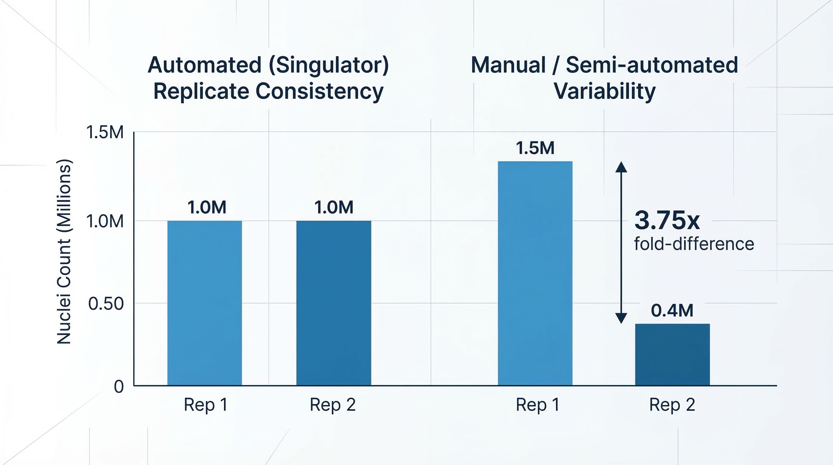 Replicate consistency data: two matched bars at 1.0 million nuclei from the Singulator 200+ versus two mismatched bars (1.5 million and 0.4 million) from a semi-automated method, a 3.75-fold difference