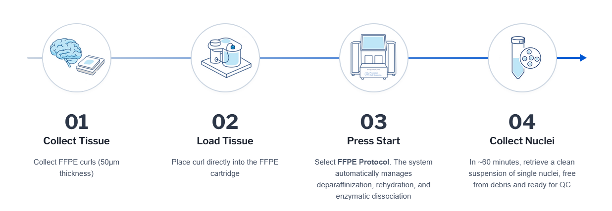 Side-by-side comparison of manual vs. automated FFPE processing workflows