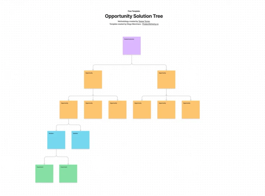 Opportunity Solution Tree: Quick Summary (Free Template Incl.)