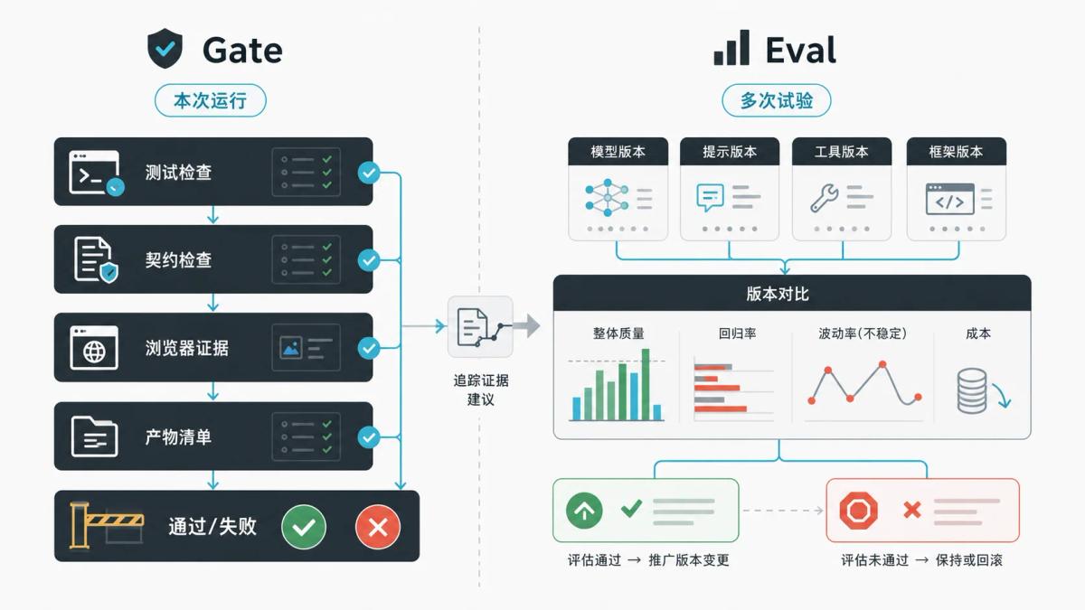 Gate 关注本次运行是否通过,Eval 关注跨版本多次试验的整体表现