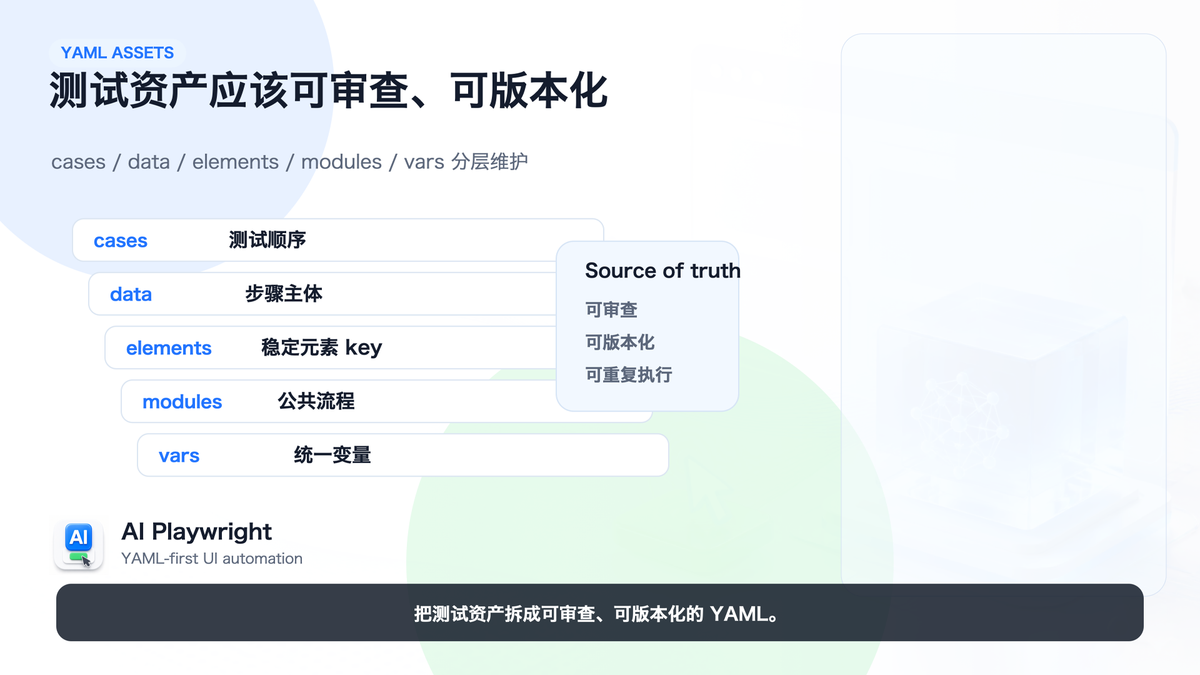 AI Playwright YAML 资产分层