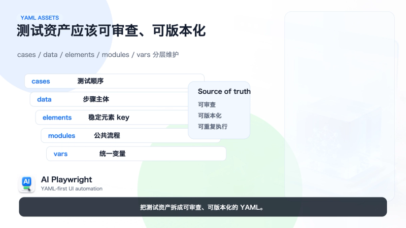 AI Playwright YAML 资产分层