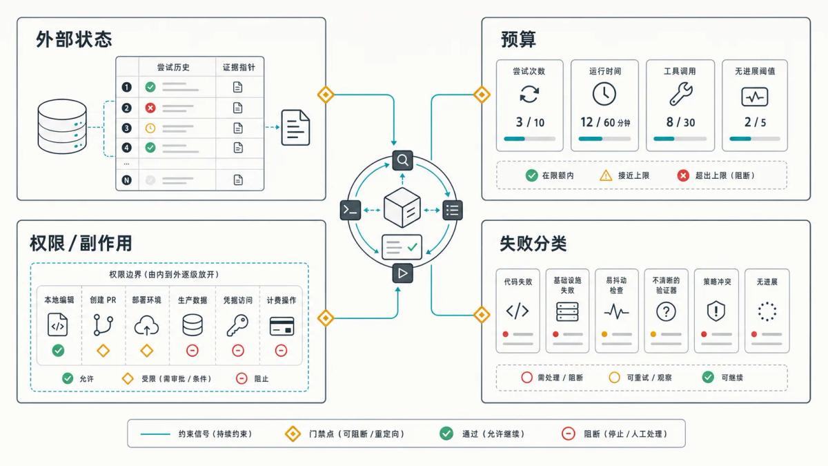 Loop Engineering 的外部状态、预算、权限副作用和失败分类四个控制面