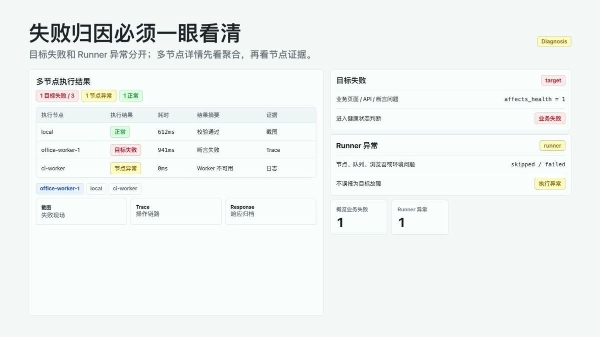 PulseGuard 多节点失败归因界面