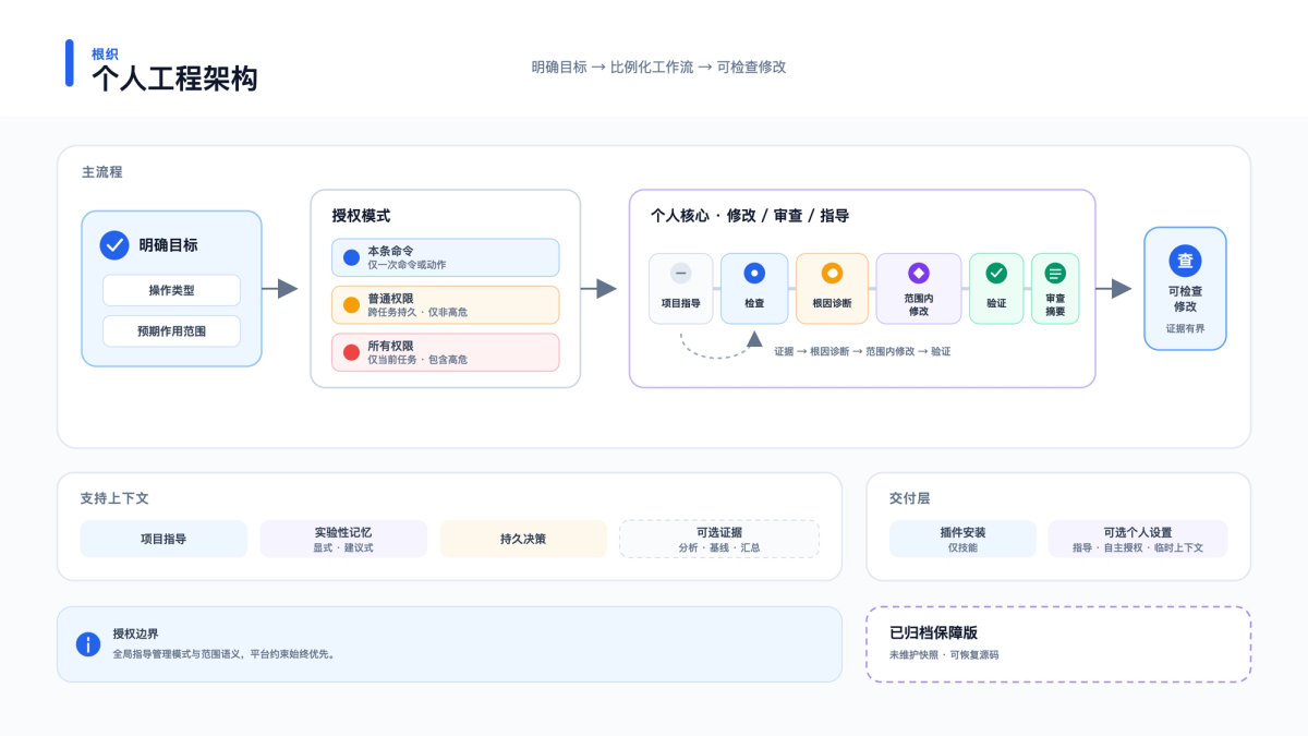 Rootloom Personal Core 架构图，展示 Core、可选 Autonomy 与 Evidence、实验性 Project Memory