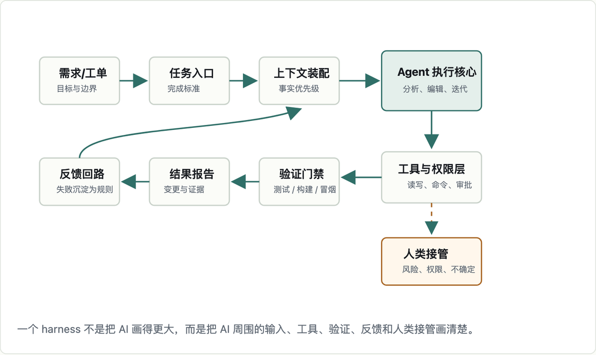 AI Agent Harness 执行闭环结构图