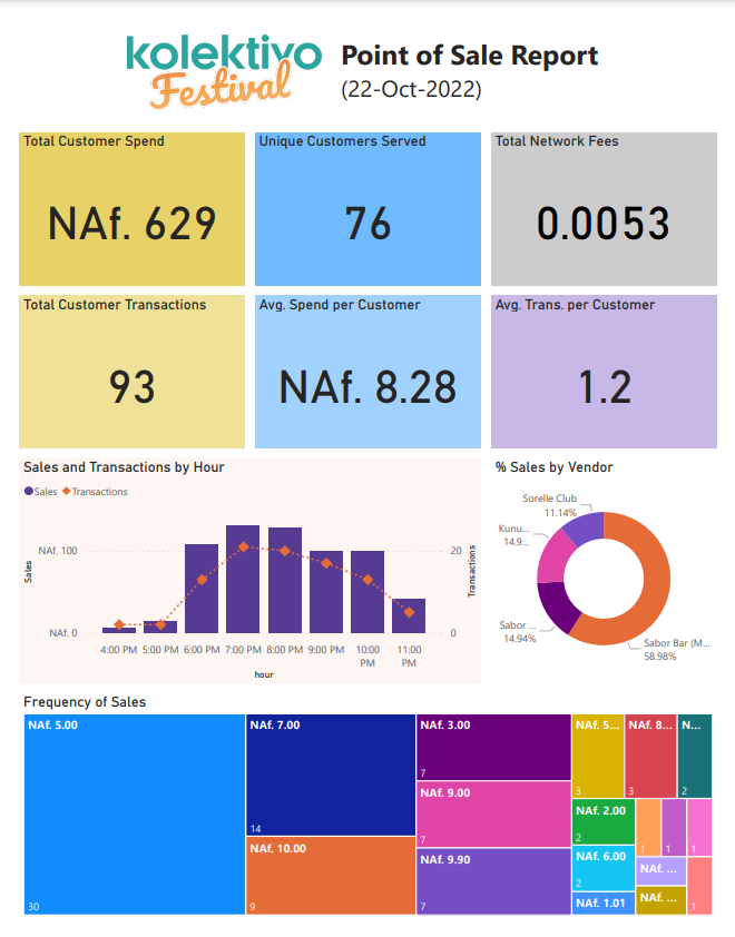 Kolektivo Pilot data
