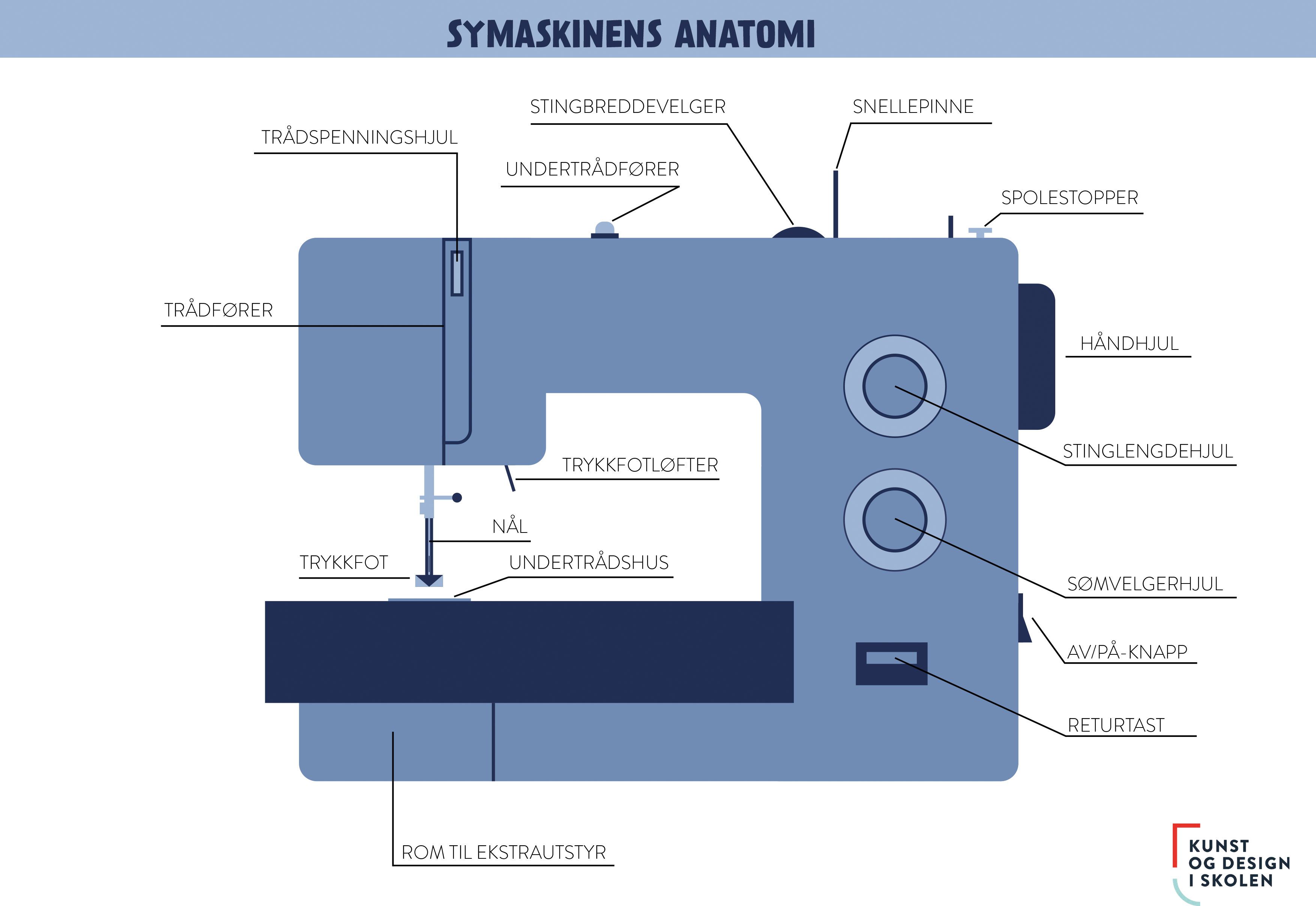 symaskinens anatomi