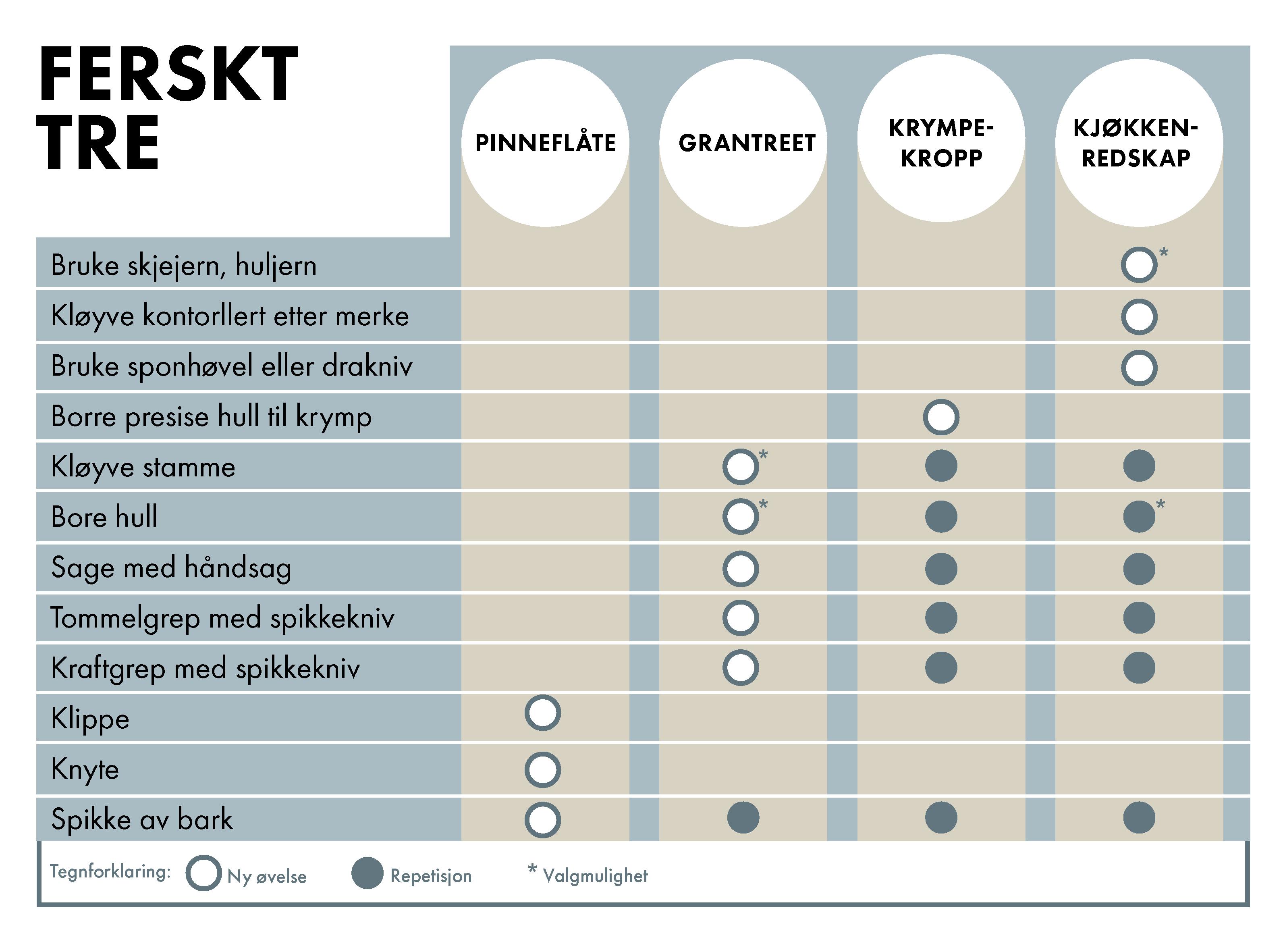 oppgaver og øvelser