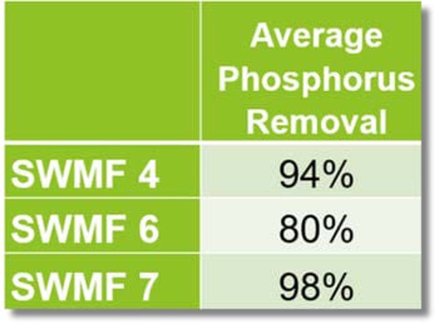 Table of average phosphorus removal: SWMF 4 at 94 percent, SWMF 6 at 80 percent, SWMF 7 at 98 percent
