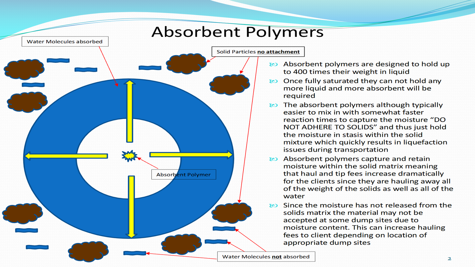 Animated diagram comparing absorbent polymers and Ultrabind chemistry