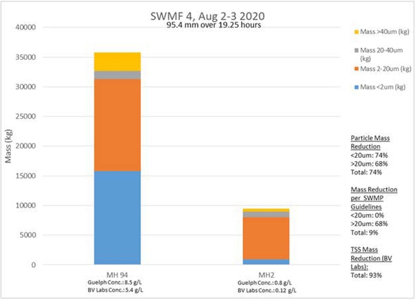 Bar chart of particle mass by size fraction at MH 94 and MH2 for the 2-3 August 2020 storm
