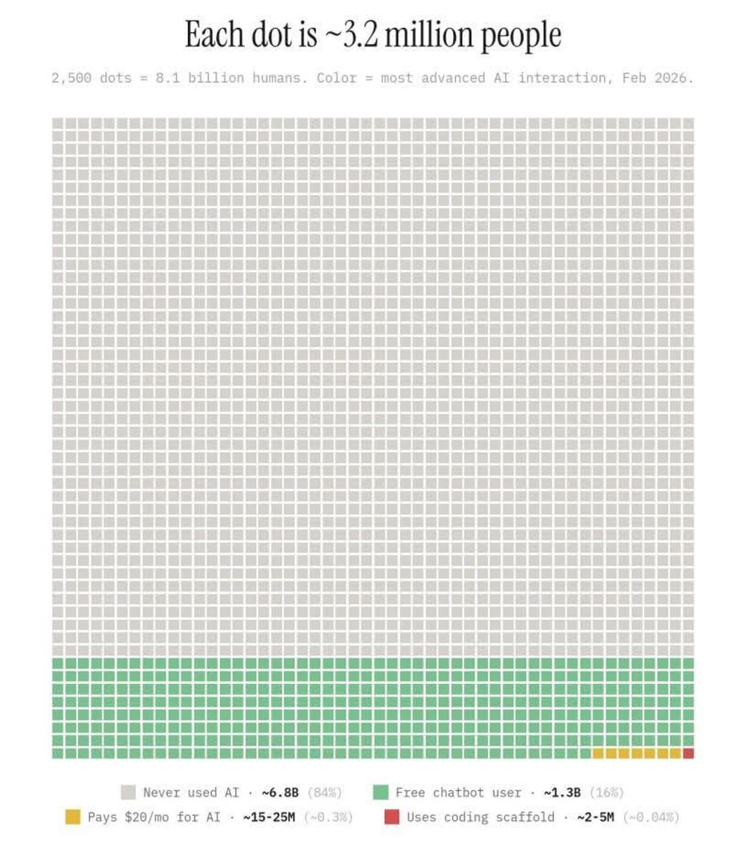 AI adoption chart showing different levels of AI usage across the population