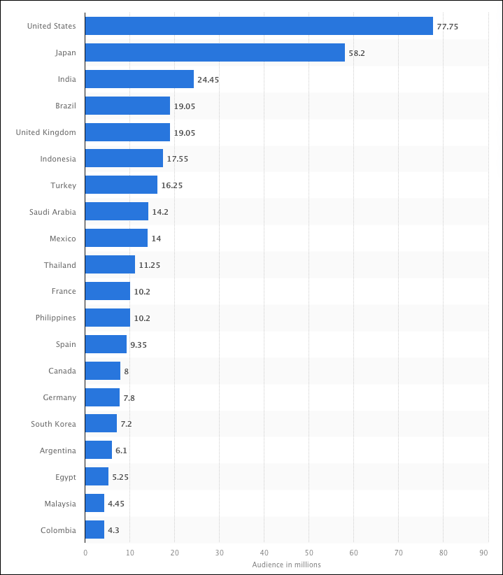 Twitter users by country as of October 2021, in millions. Source: Statista