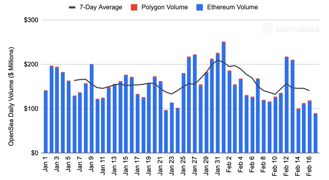 7-day average volume on OpenSea. Source: intotheblock.com