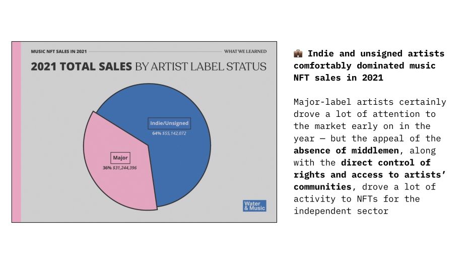 Share of major artists vs. indie. Source: docs.google.com