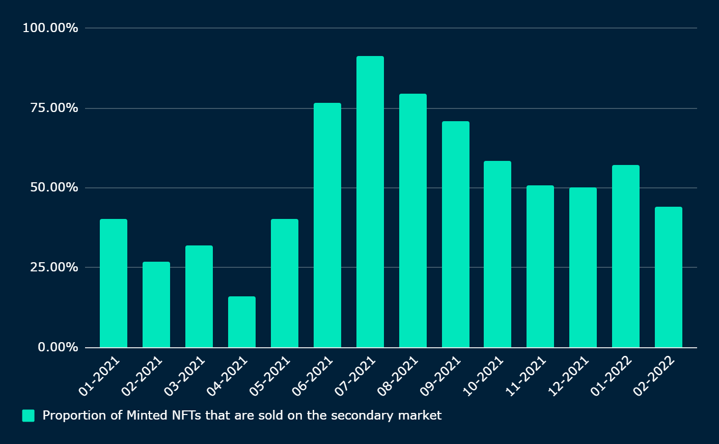 Data on secondary sales of NFTs. Source: Nansen
