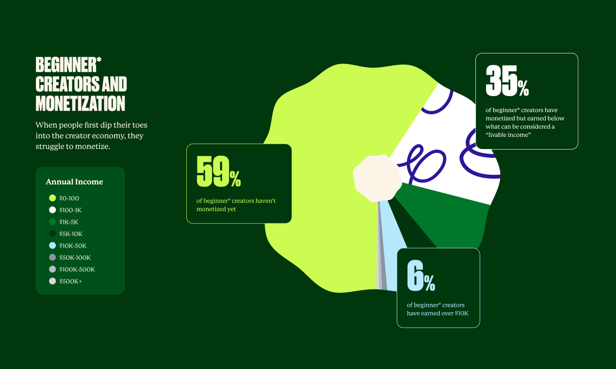 Creators monetization data. Source: techcrunch.com