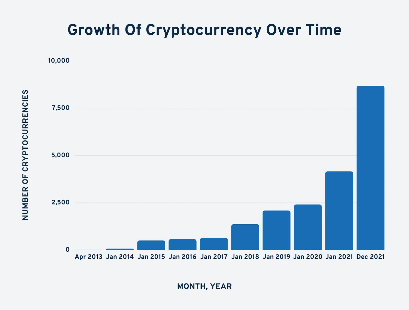 Number of cryptocurrencies over time. Source: explodingtopics.com/blog/number-of-cryptocurrencies