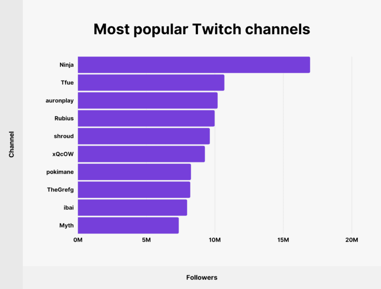 Most popular Twitch channels: Ninja, Tfue, auronplay and others
