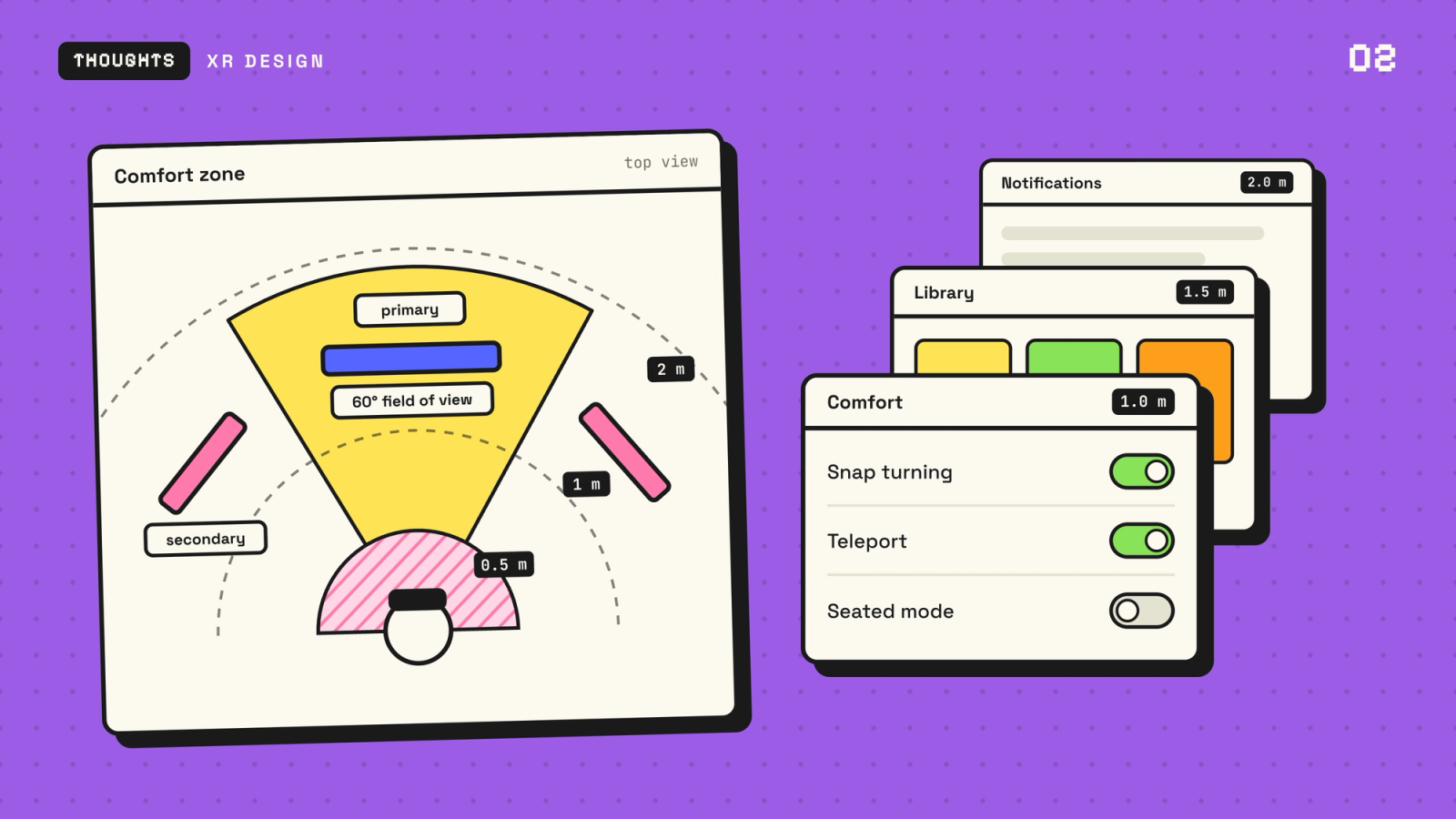 Illustration: a top-down comfort zone diagram with a 60 degree field of view, beside interface panels placed at 1 m, 1.5 m and 2 m.