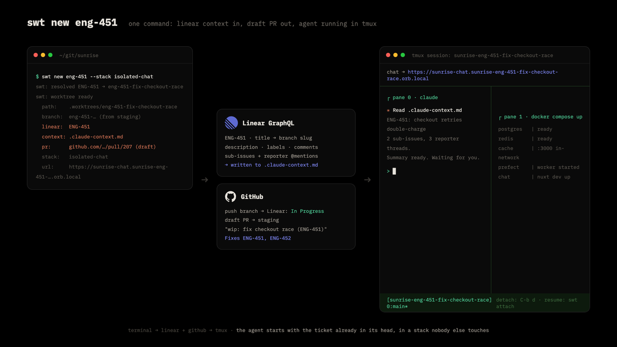 swt new: Linear in, draft PR out, agent running in tmux