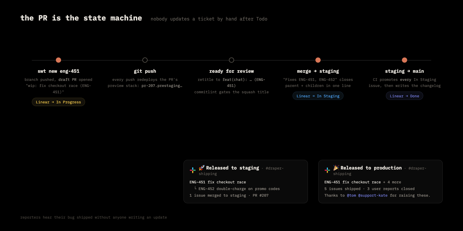 The PR drives every Linear transition and every Slack notification