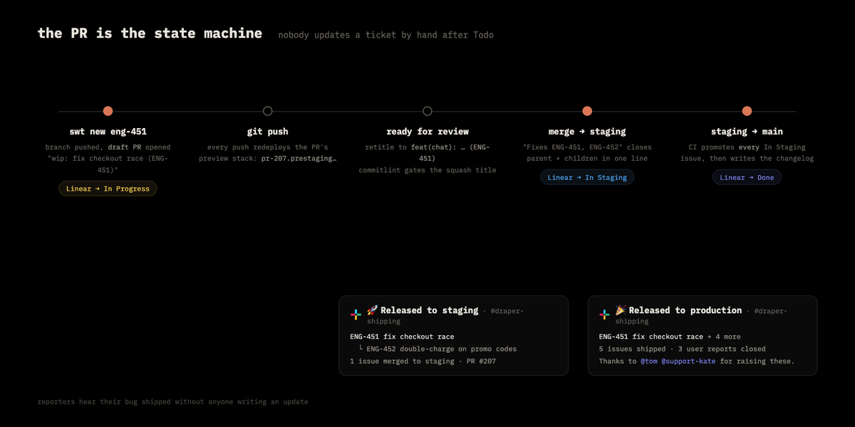 The PR drives every Linear transition and every Slack notification