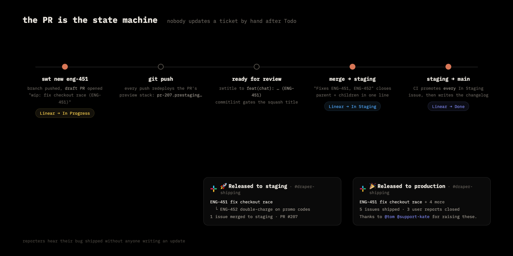 The PR drives every Linear transition and every Slack notification