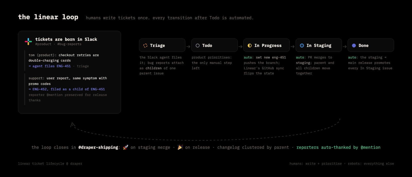 The Linear loop: Slack → Triage → Todo → In Progress → In Staging → Done