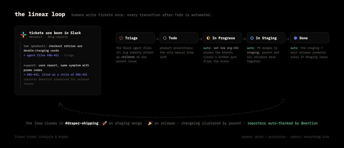 The Linear loop: Slack → Triage → Todo → In Progress → In Staging → Done