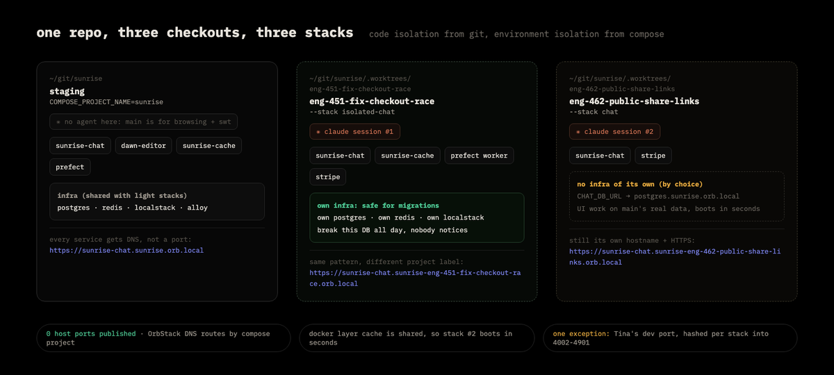 One repo, three checkouts, three stacks