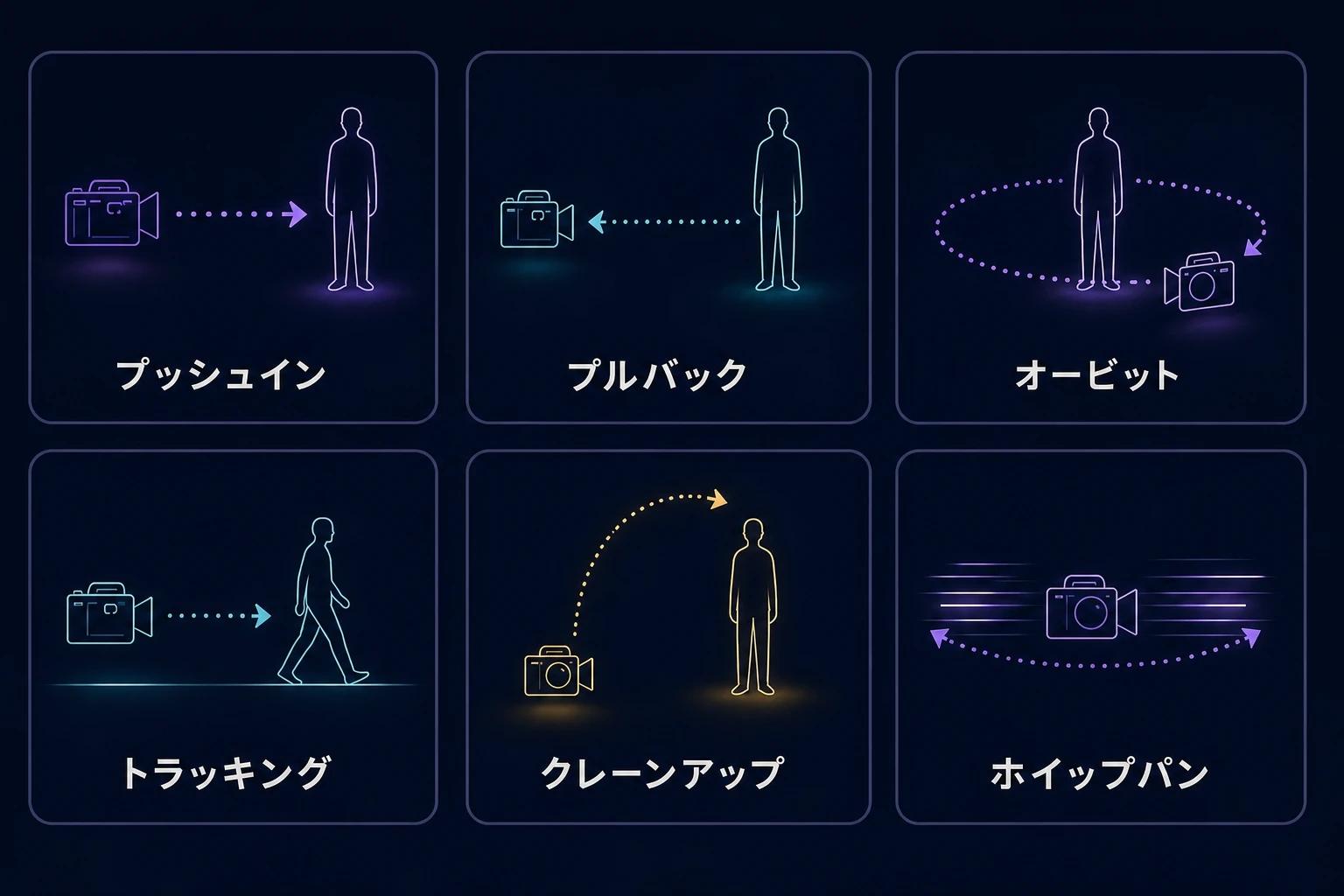 6種類のカメラワークのチートシート：プッシュイン、プルバック、オービット、トラッキング、クレーンアップ、ホイップパン