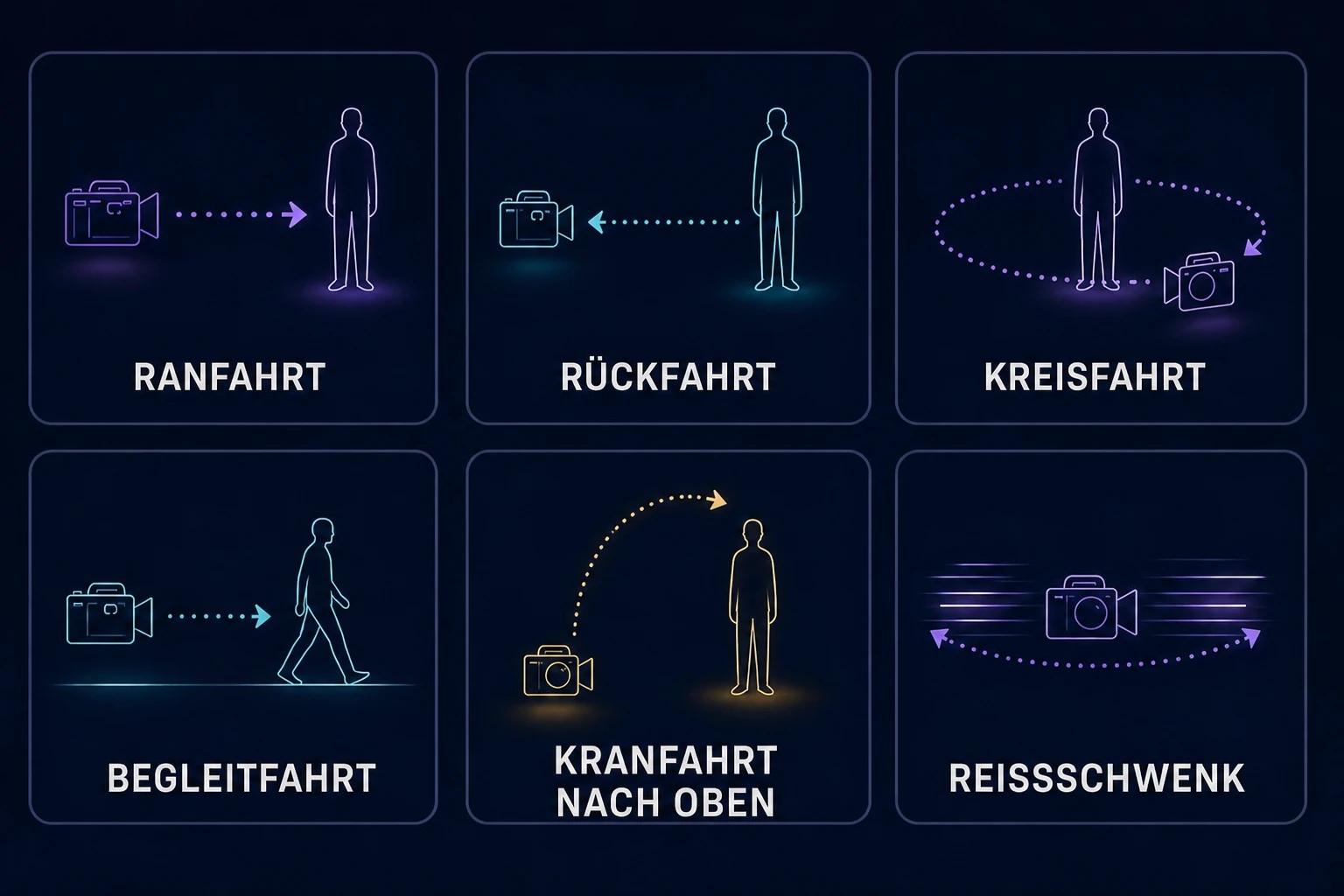 Spickzettel mit sechs Kamerabewegungen: Ranfahrt, Rückfahrt, Kreisfahrt, Begleitfahrt, Kranfahrt nach oben und Reißschwenk
