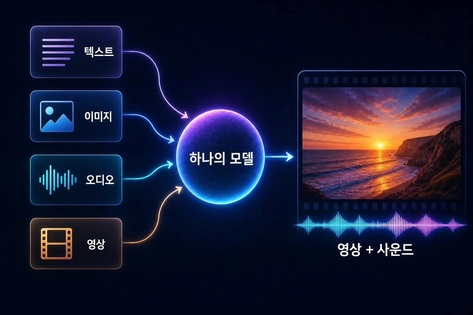 다이어그램: 텍스트, 이미지, 오디오, 영상 입력이 하나의 모델로 들어가 소리가 담긴 영상으로 출력되는 구조