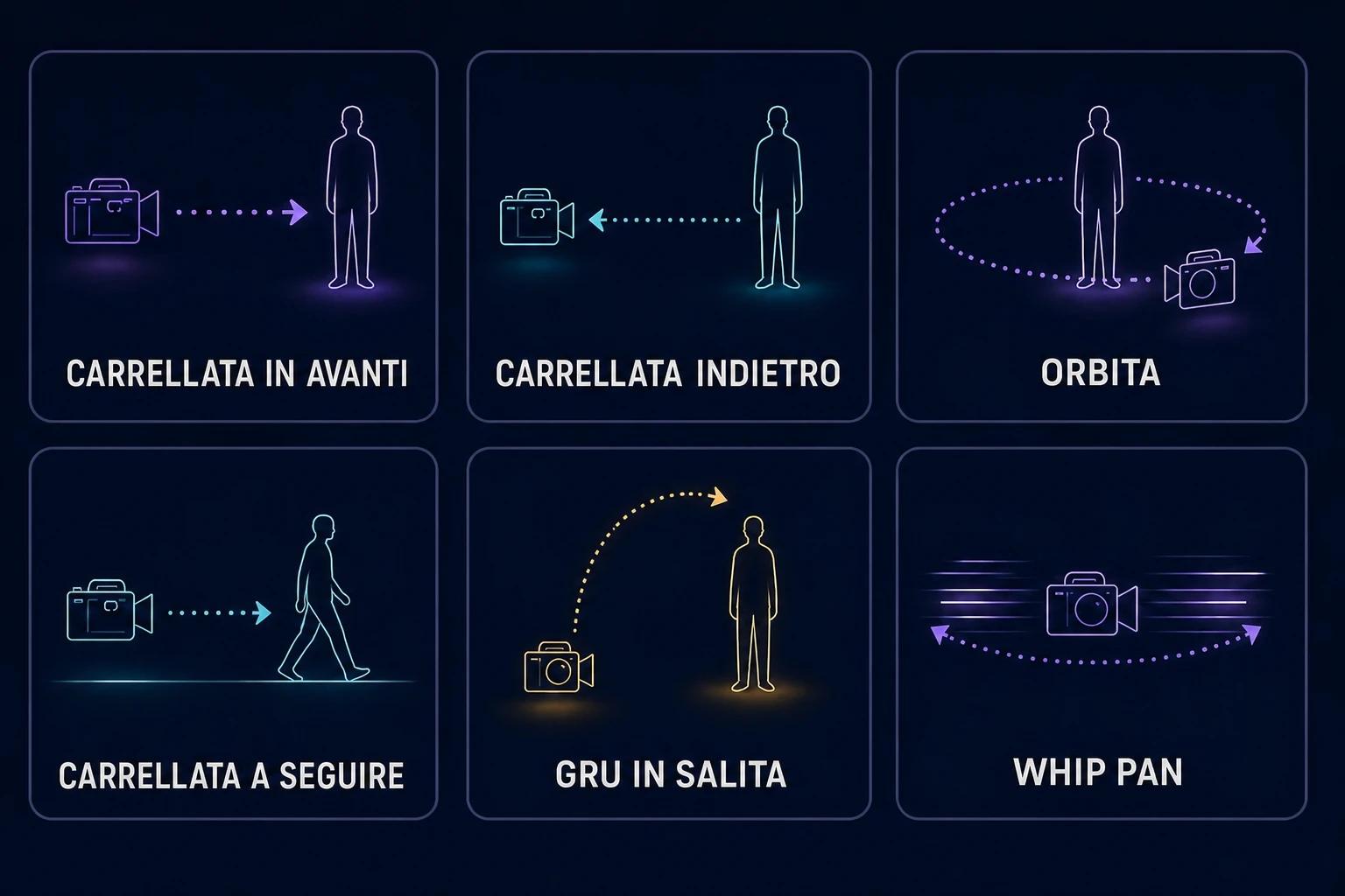 Prontuario di sei movimenti di camera: carrellata in avanti, carrellata indietro, orbita, carrellata a seguire, gru in salita e whip pan