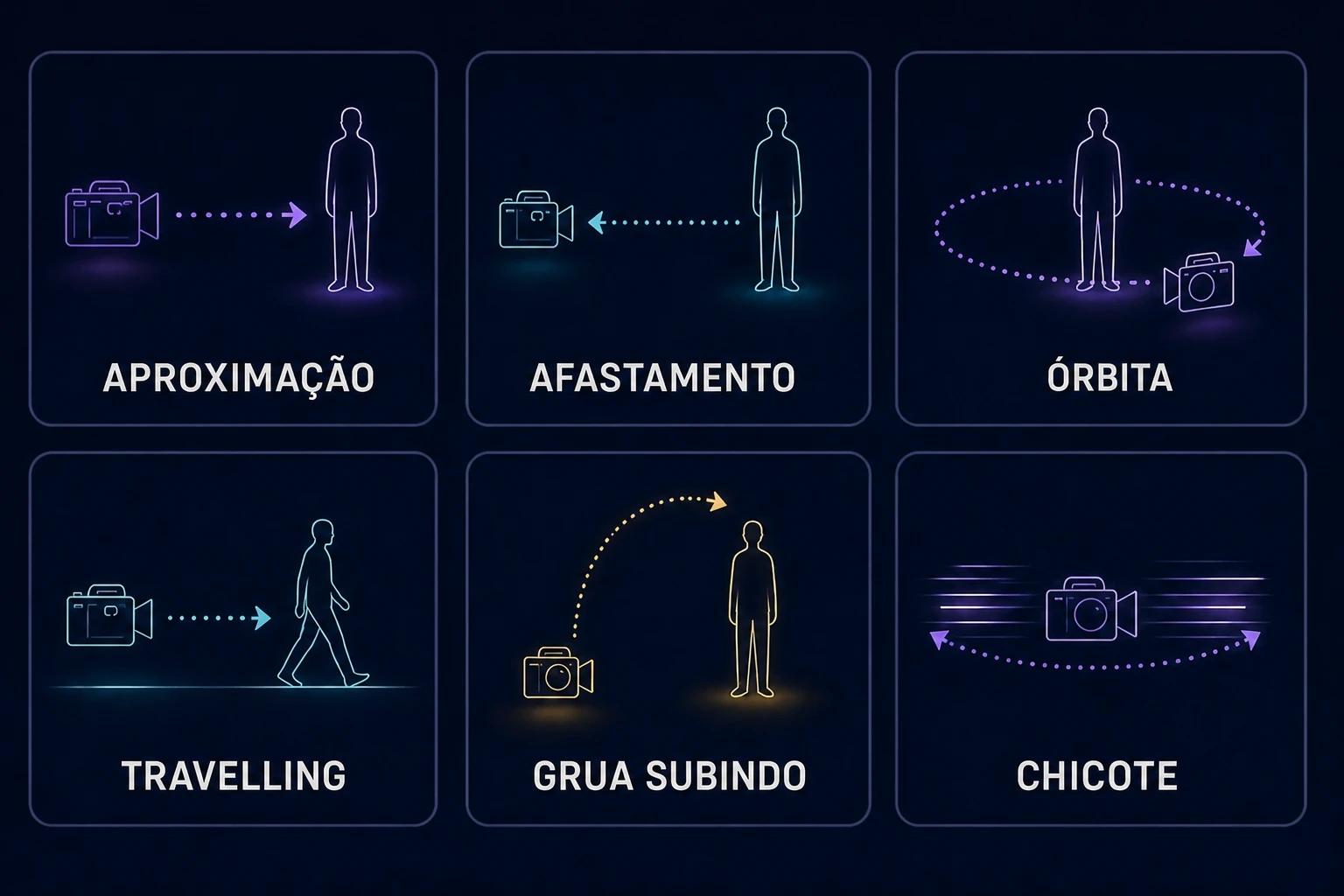 Colinha com seis movimentos de câmera: aproximação, afastamento, órbita, travelling, grua subindo e chicote