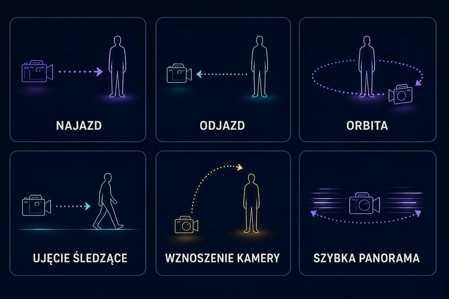 Ściąga z sześcioma ruchami kamery: najazd, odjazd, orbita, ujęcie śledzące, wznoszenie kamery i szybka panorama
