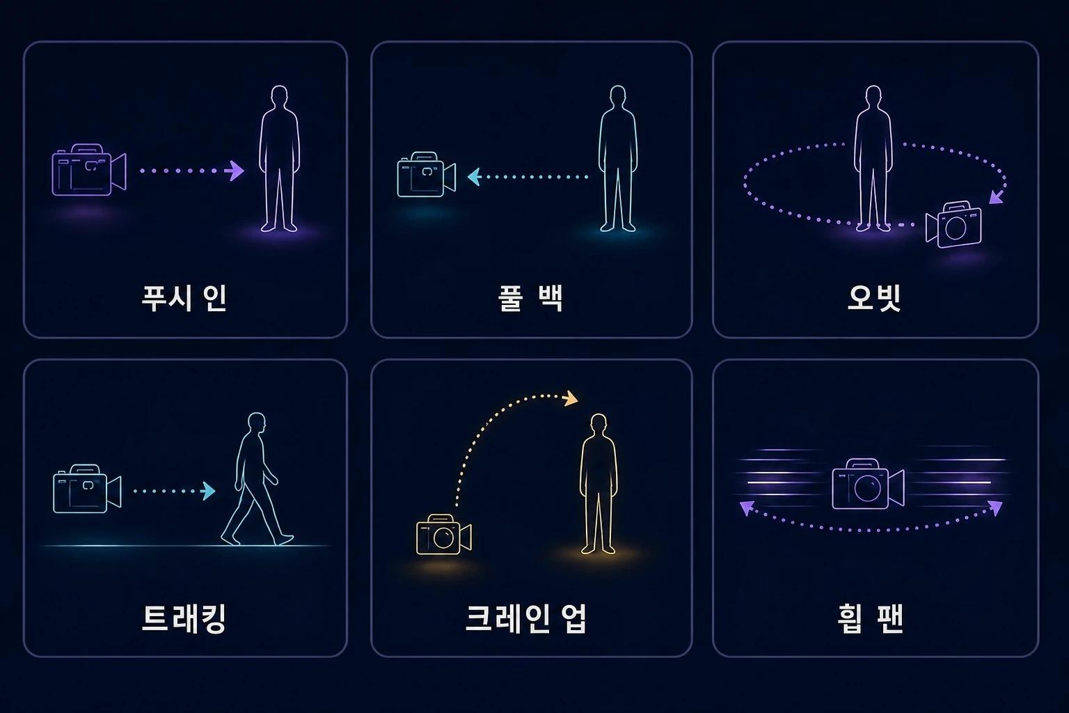 카메라 무빙 여섯 가지 치트 시트: 푸시 인, 풀 백, 오빗, 트래킹, 크레인 업, 휩 팬