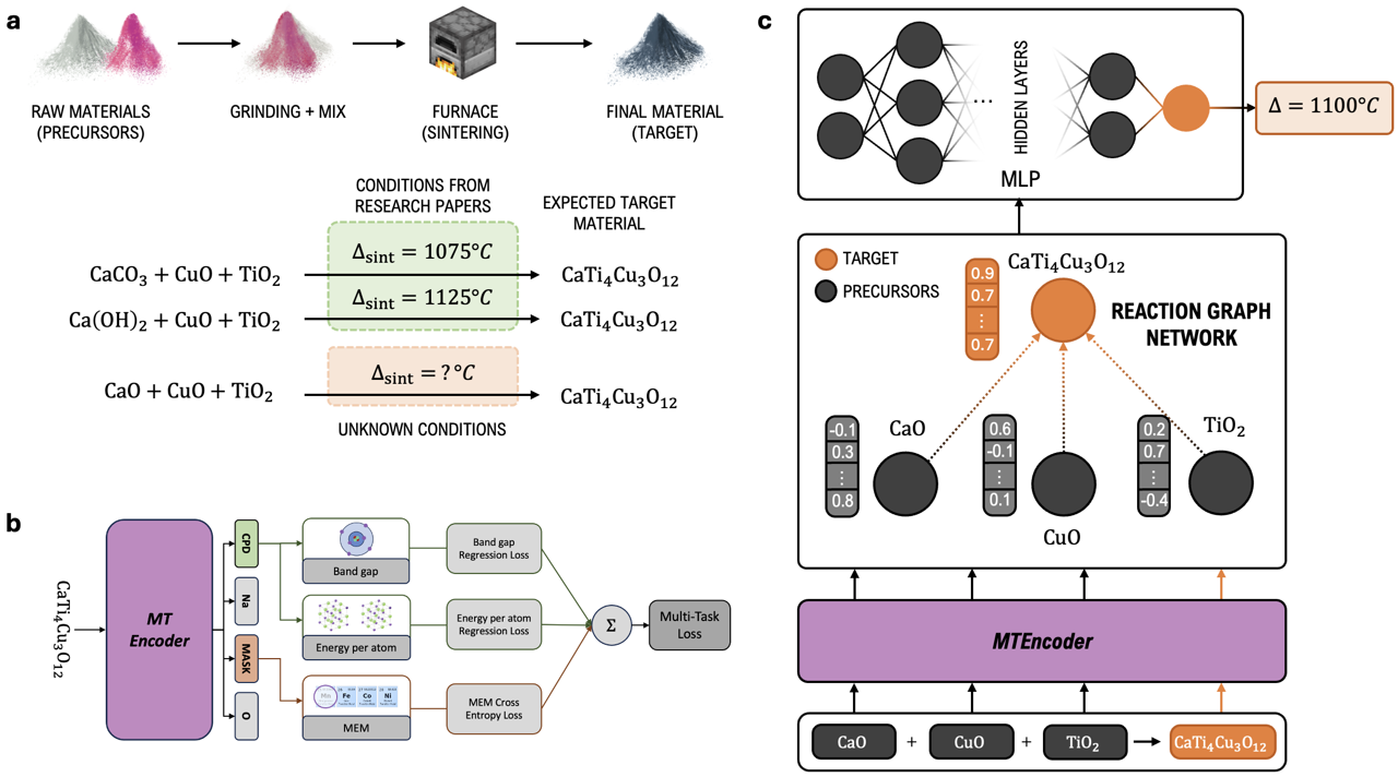 MIT: Reaction Graph Networks for Synthesis
Condition Prediction