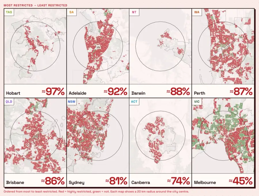 Three-quarters of the residential land in Australia’s capital cities is under highly restrictive zoning, the Australian Zoning Atlas finds