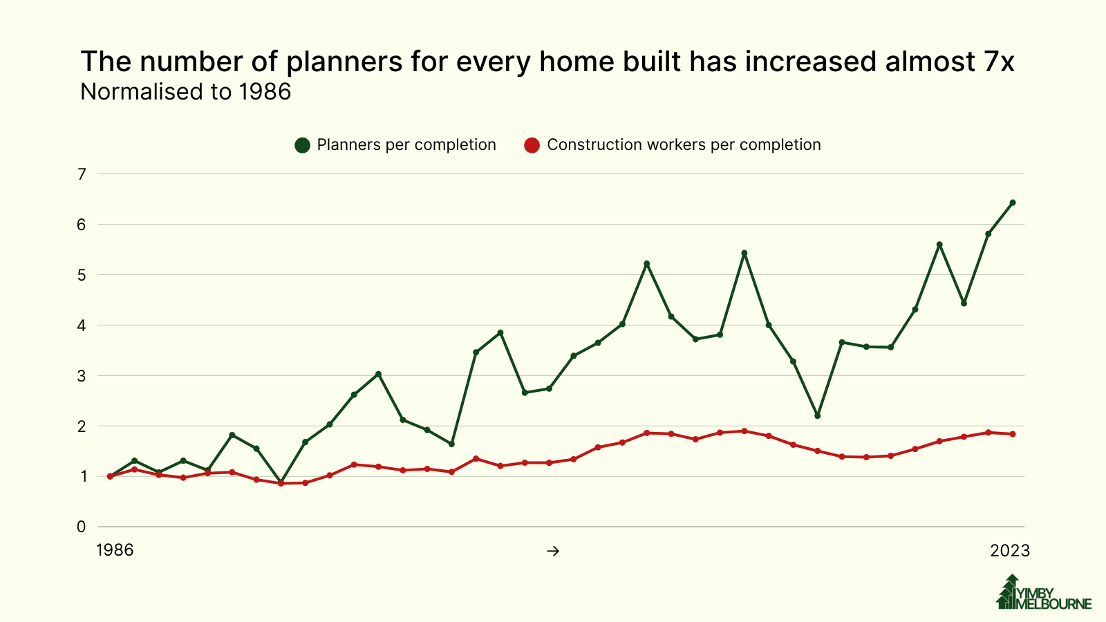 There is no planner supply shortage