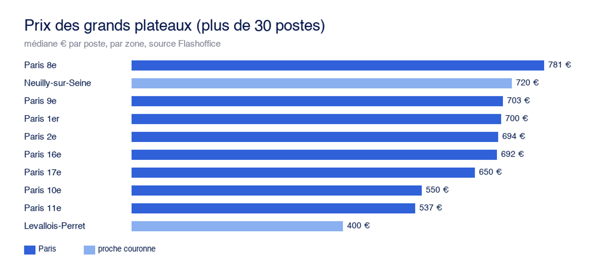 Prix médian d'un grand plateau de plus de 30 postes par arrondissement à Paris et proche couronne, source Flashoffice