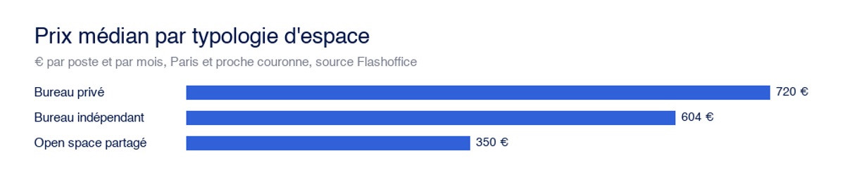 Prix médian par typologie d'espace : bureau privé, bureau indépendant et open space partagé, source Flashoffice