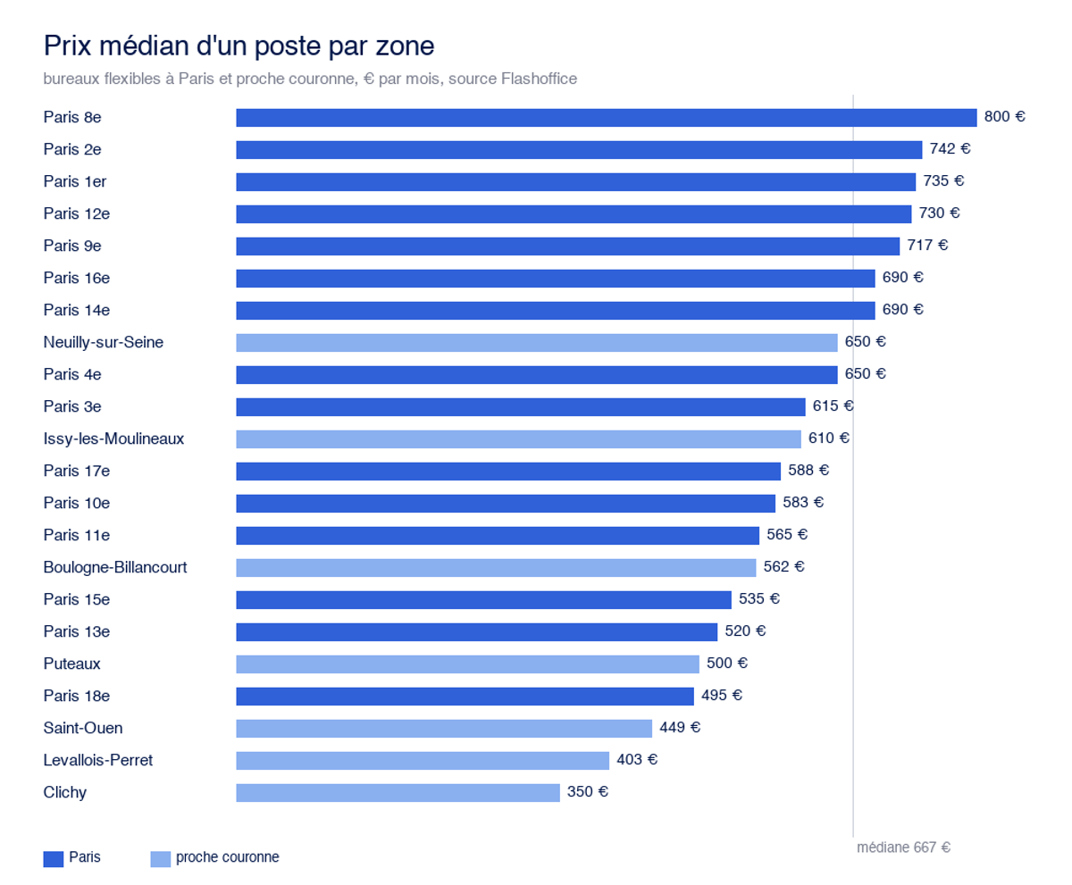 Graphique du prix médian d'un poste de bureau flexible par zone à Paris et en proche couronne, classé du plus cher au plus accessible, source Flashoffice